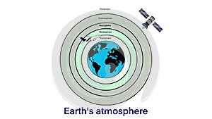 the layers of the Earth's atmosphere, Atmosphere layers infographic. Layers of Earth atmosphere